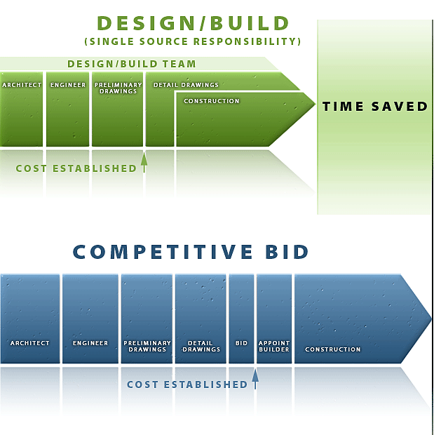 Design Build Figures